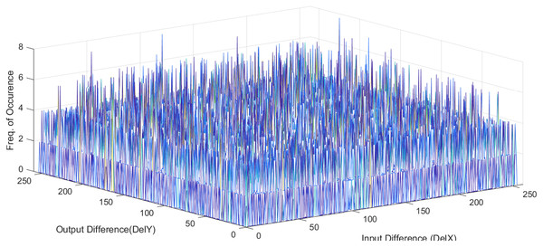 Histogram of DDT of proposed S-box.