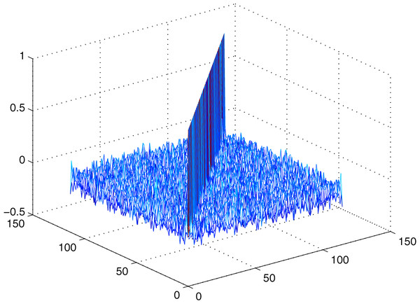 Correlation among proposed S-boxes with a slight change in IC.