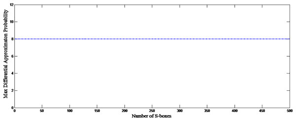 Differential uniformity of proposed S-boxes.