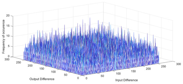 Histogram of BCT of proposed S-box.