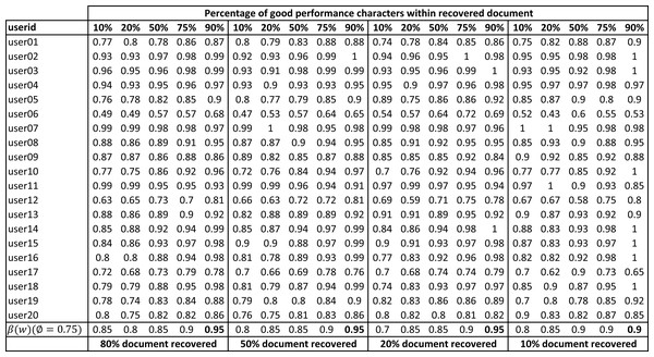 Writer verification accuracy (βuserj(w)) of partially damaged documents with varying percentage of good performing character shapes in the recovered text.