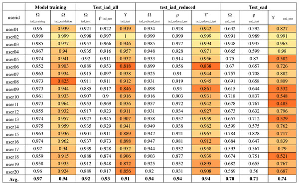 Model accuracy using the IAD dataset.