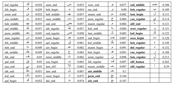 Average error (λk) of isolated characters across all users for the IAD dataset.