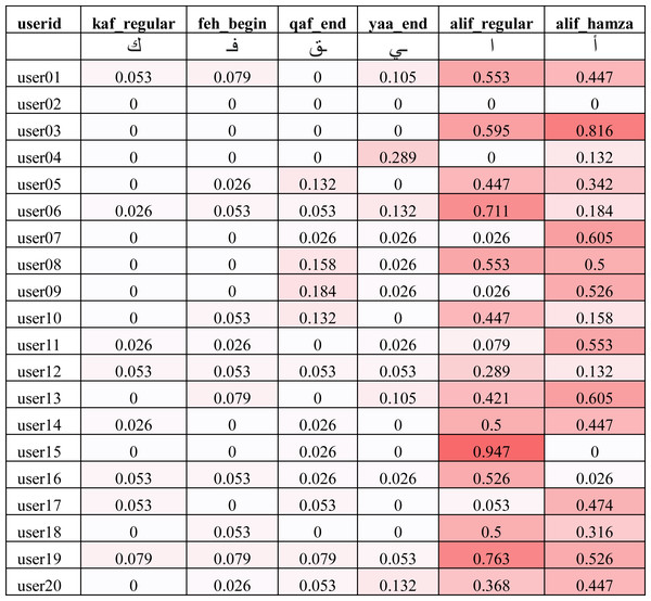 Error ratio of best, average and worst performing characters across all users for the IAD dataset (darker color indicates higher error).