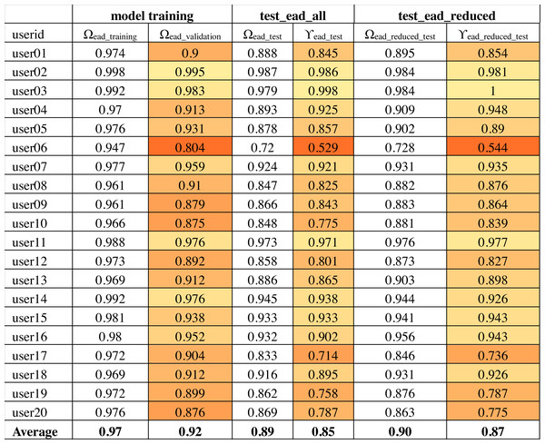 Model accuracies using the EAD dataset.