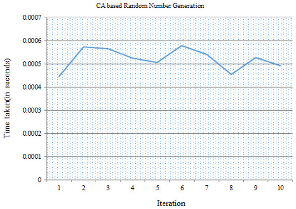 Time taken for random number generation using CA.