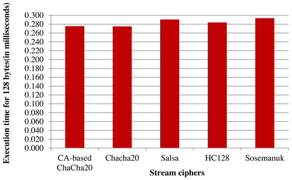 Comparison based on execution time taken for encryption.