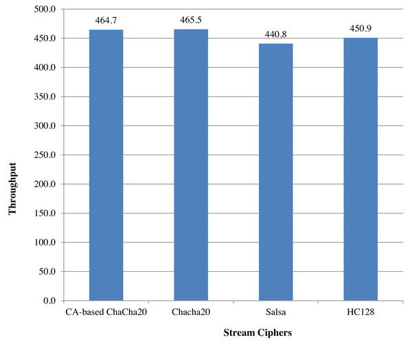 Comparison based on throughput PeerJ.