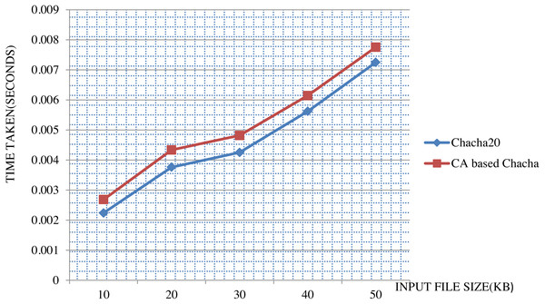 Comparison between ChaCha20 and CA-based ChaCha20.