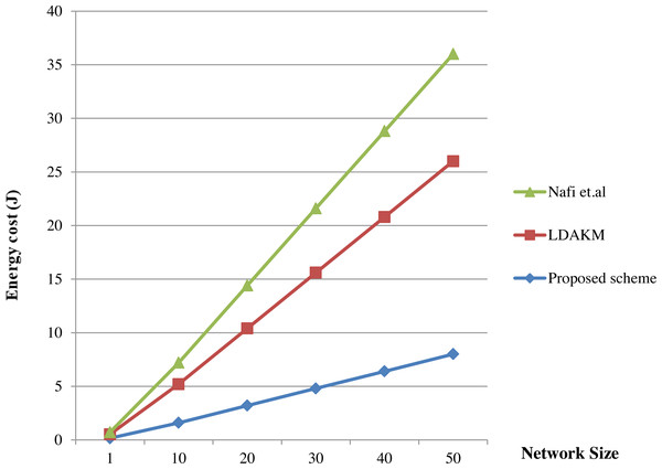 Comparison of key exchange methods.