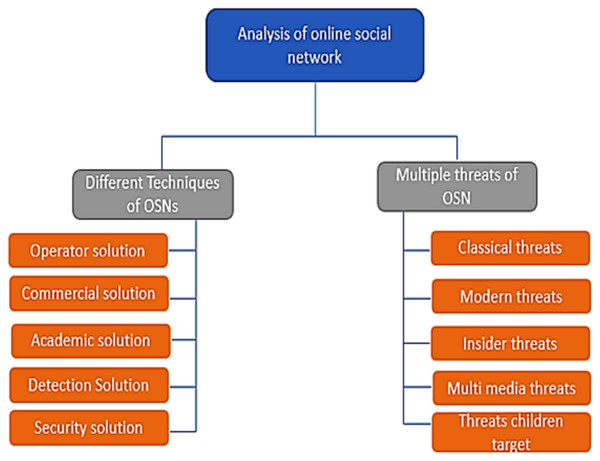 Types of threats and solutions.