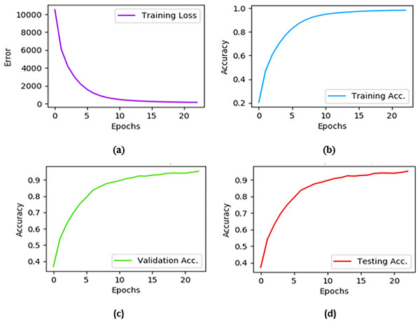 Training loss represents the error on the training set of data.