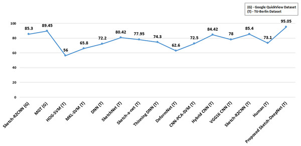 Comparison with state-of-the-art results on sketch recognition.