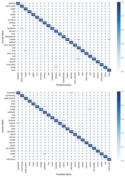 Confusion matrix of first 50 classes of the TU-Berlin dataset.