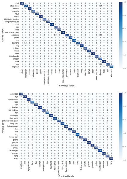 Confusion matrix of second 50 classes of the TU-Berlin dataset.