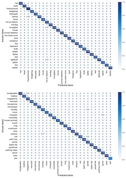 Confusion matrix of third 50 classes of the TU-Berlin dataset.