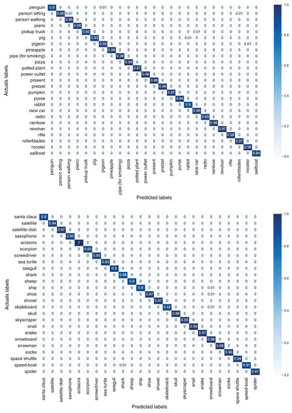 Confusion matrix of forth 50 classes of the TU-Berlin dataset.