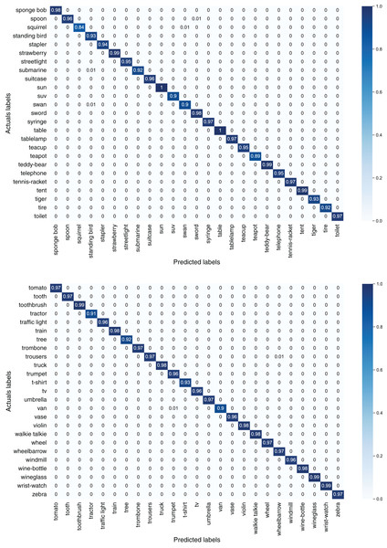 Confusion matrix of fifth 50 classes of the TU-Berlin dataset.