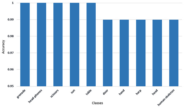 Top 10 classes with maximum classification accuracy achieved by Sketch-DeepNet.