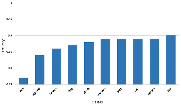 The worst 10 classes with minimum classification accuracy achieved by Sketch-DeepNet.