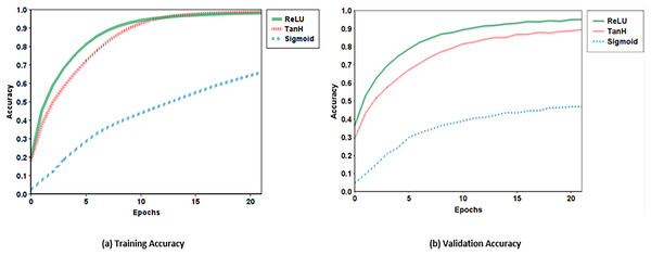 Training and validation accuracy of ReLU, Sigmoid and TanH.