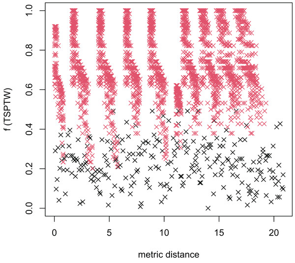 The average distance to the other local optima in n20w100.002 instance for the TSPTW.