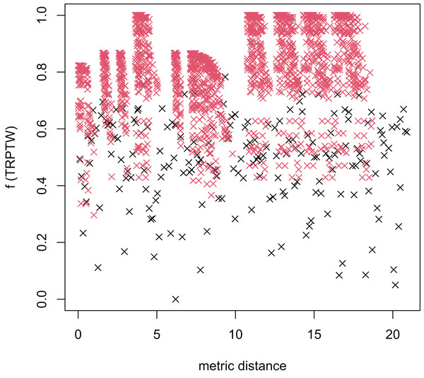 The average distance to the other local optima in n20w100.002 instance for the TRPTW.