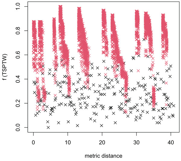 The average distance to the other local optima in n40w100.002 instance for the TSPTW.