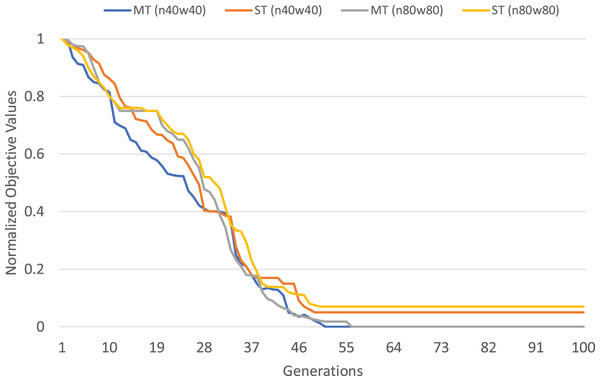 Comparing convergence trends of 
$ f_1$f1
 in multi-tasking and single-tasking for the TSPTW in n40w40 and n80w80 instances.