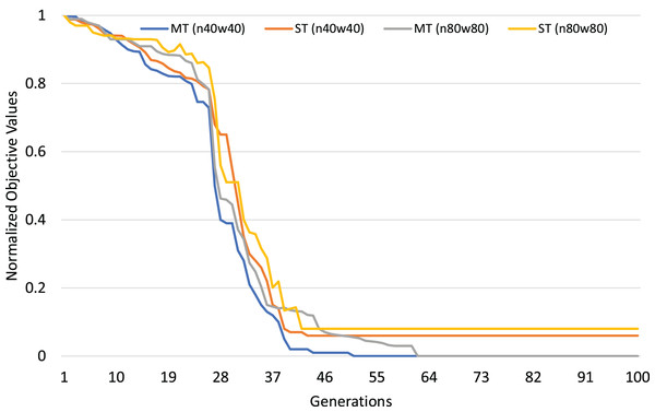 Comparing convergence trends of 
$f_2$f2
 in multi-tasking and single-tasking for the TRPTW in n40w40 and n80w80 instances.