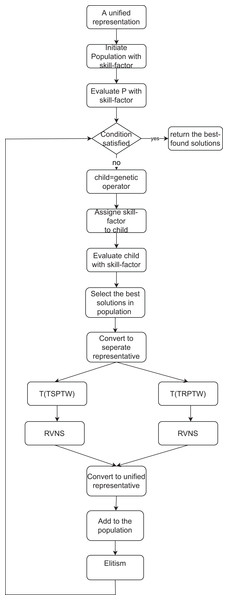 The flow of the proposed MFEA+RVNS.