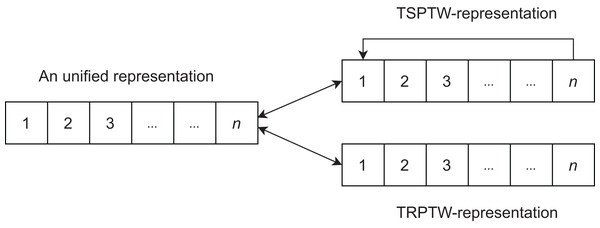 The interpretation of unified representation for each task.