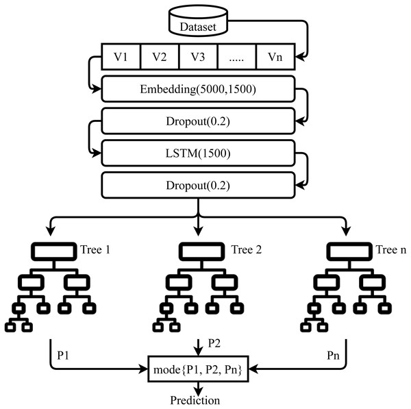 Architecture of the proposed ensemble model.