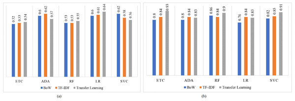 F1 score for machine learning models, (A) using the imbalanced dataset, and (B) with balanced dataset.