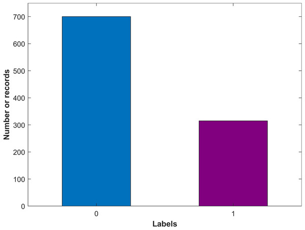 Number of records for each class in the dataset.