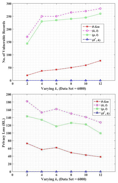 (A) Record intersection; (B) record linkability.