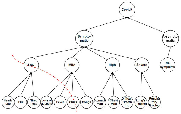 Sensitive attributes hierarchical structure.