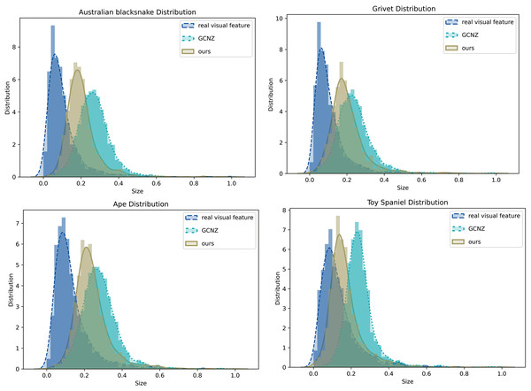 The feature distribution of real image feature, GCNZ graph feature, and SVKG feature.