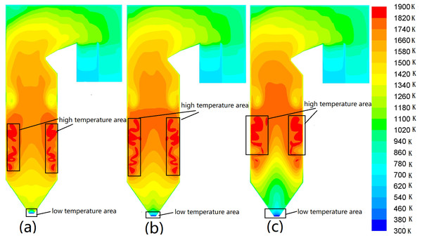 Temperature distribution contours on YOZ planes in different coal mill operation modes.