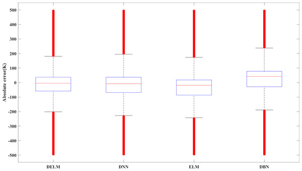 Error box plot of different algorithms.