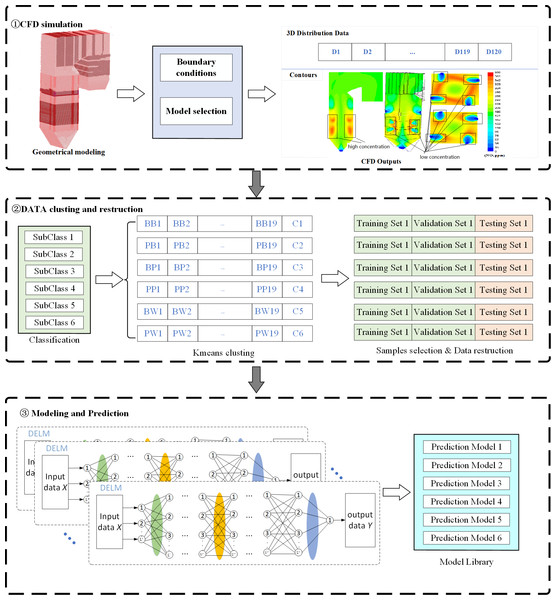 Flow chart of IDELM prediction model.