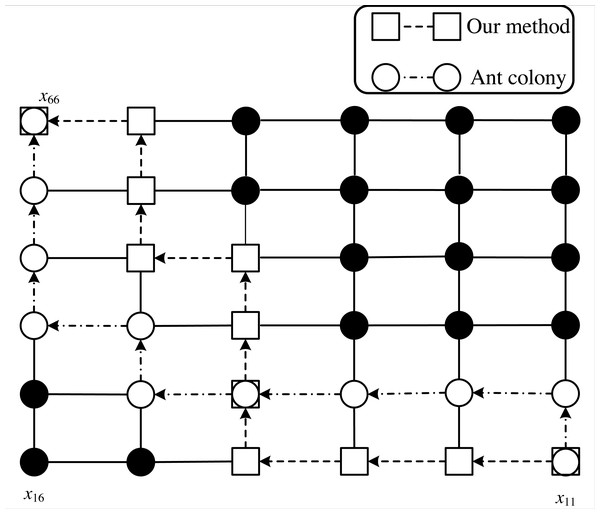 Paths solved by ant colony and our method.