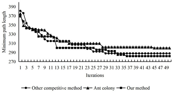 Comparison with other methods.