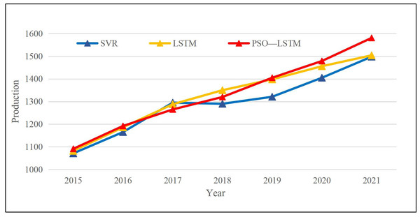 Result of different methods among different years.