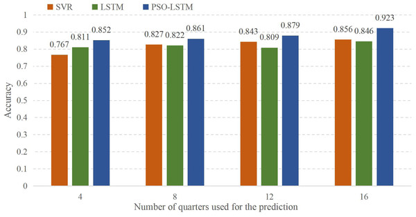 Result of the current production prediction using historical data.