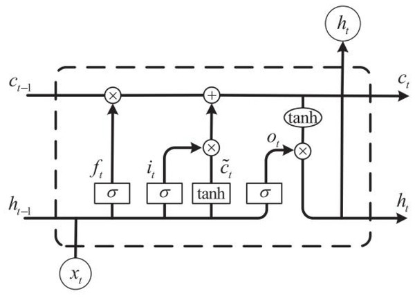 The construction of the LSTM cell.