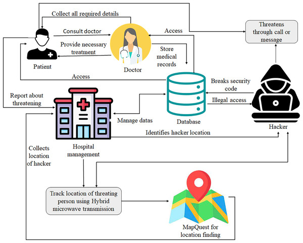 Proposed process of location tracking of a threatening person.