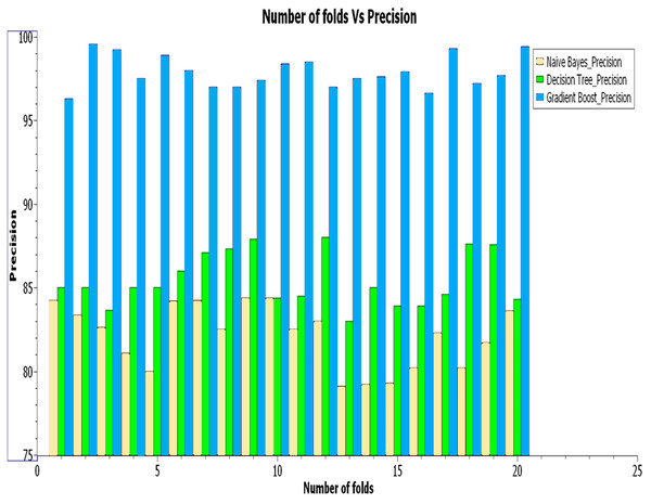 Analysis of precision.