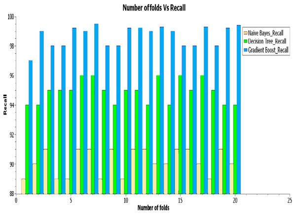 Analysis of recall.