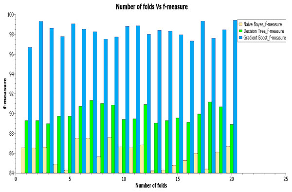 Result analysis of F-measure.